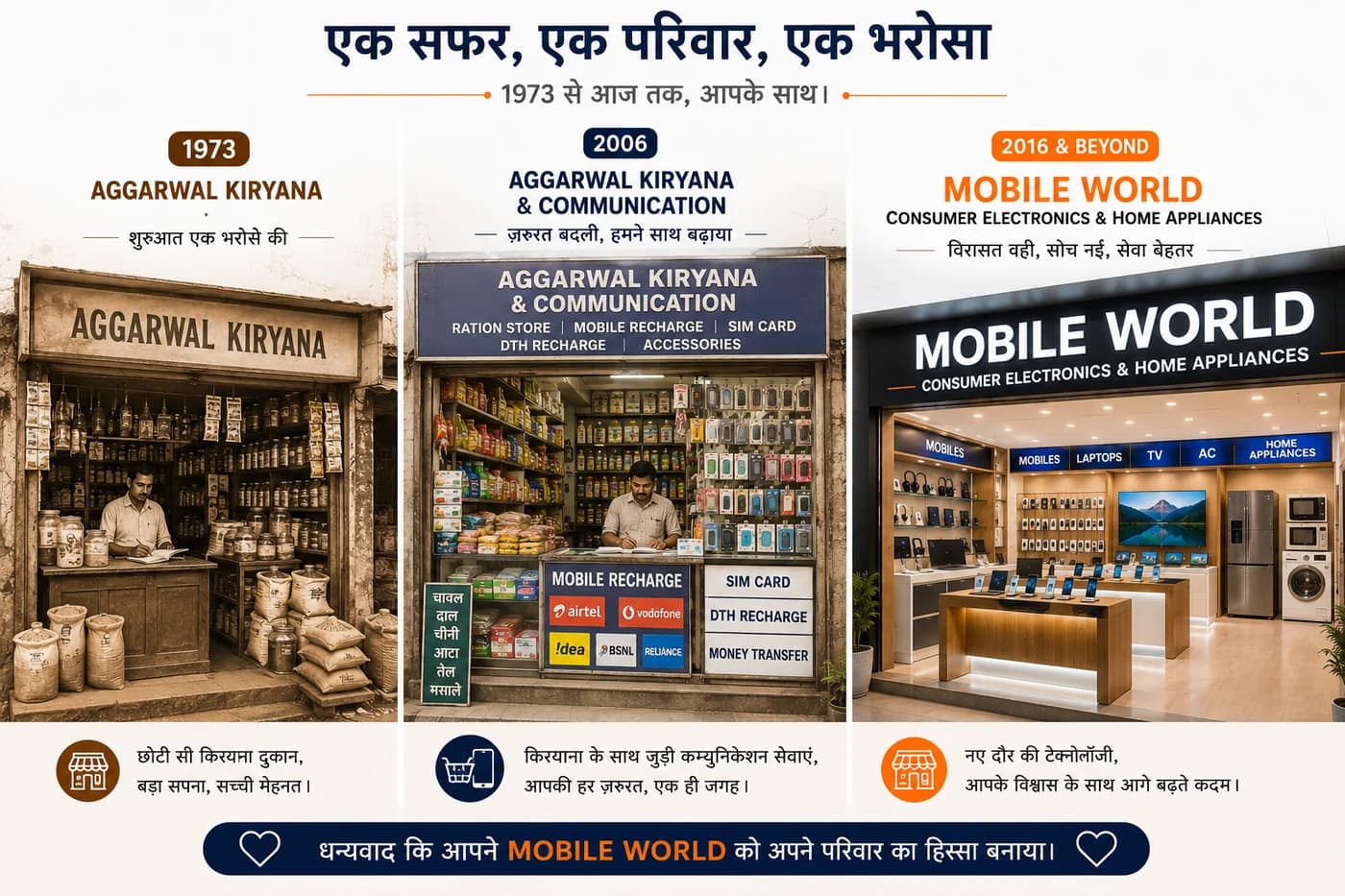 एक सफ़र, एक परिवार, एक भरोसा — 1973 Aggarwal Kiryana Store, 2006 Aggarwal Kiryana & Communication, 2016 Mobile World